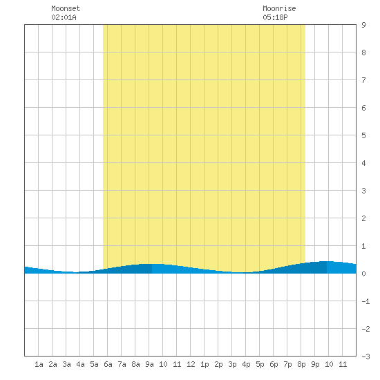 Mantoloking tide chart for Tuesday, July 20, 2021