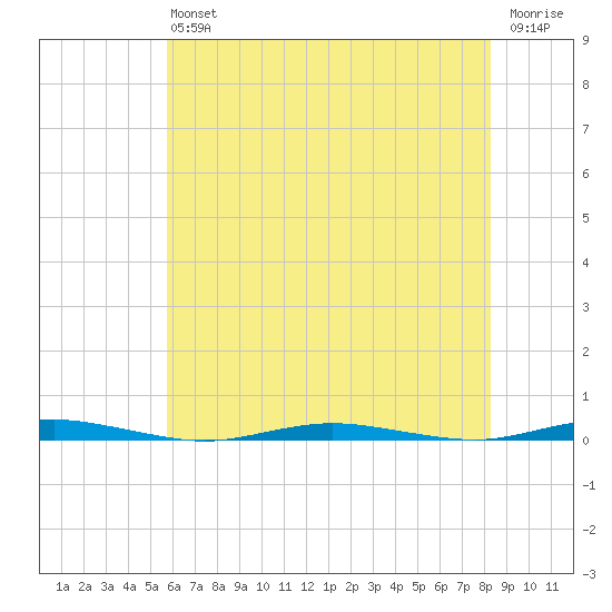 Mantoloking tide chart for Saturday, July 24, 2021