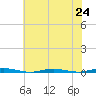 Mantoloking tide chart for Saturday, July 24, 2021