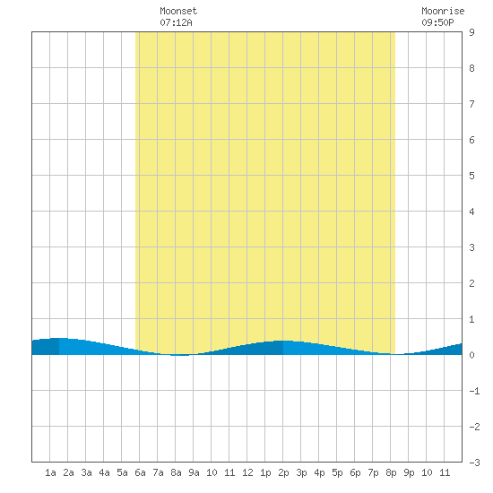 Mantoloking tide chart for Sunday, July 25, 2021