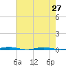 Mantoloking tide chart for Tuesday, July 27, 2021