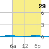 Mantoloking tide chart for Thursday, July 29, 2021