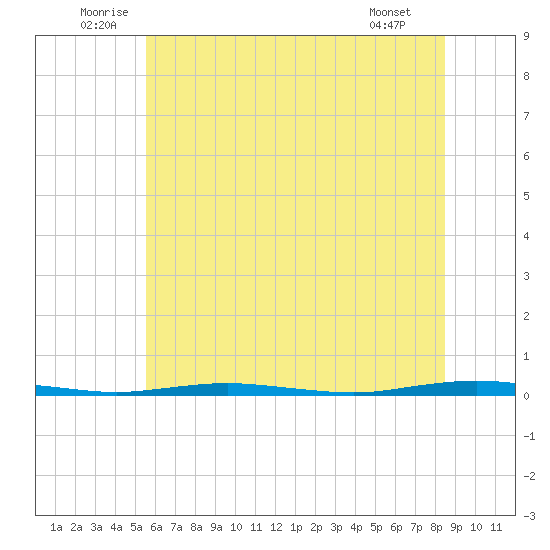 Mantoloking tide chart for Monday, July 5, 2021