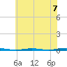 Mantoloking tide chart for Wednesday, July 7, 2021