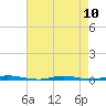 Mantoloking tide chart for Tuesday, August 10, 2021