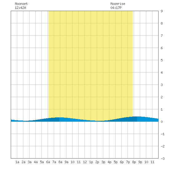 Mantoloking tide chart for Tuesday, August 17, 2021