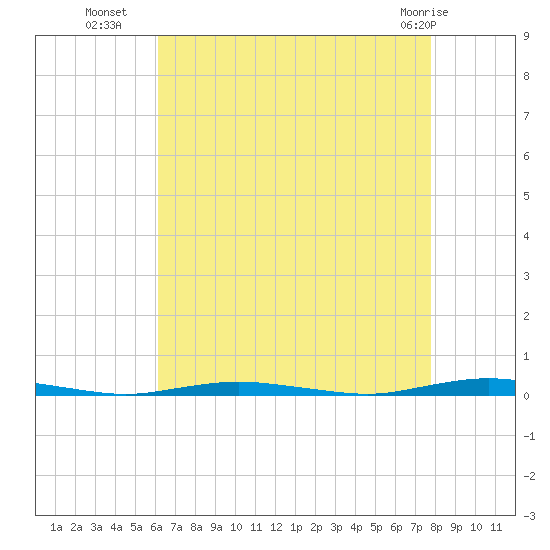 Mantoloking tide chart for Thursday, August 19, 2021