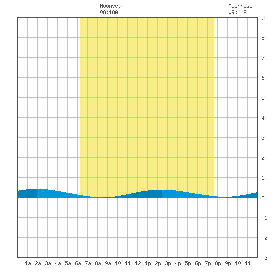 Mantoloking tide chart for Tuesday, August 24, 2021