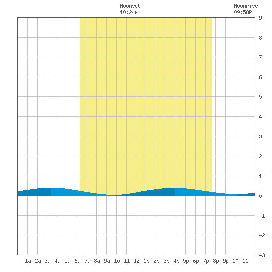 Mantoloking tide chart for Thursday, August 26, 2021