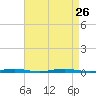 Mantoloking tide chart for Thursday, August 26, 2021