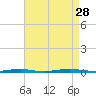 Mantoloking tide chart for Saturday, August 28, 2021