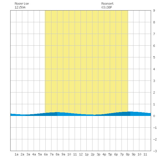 Mantoloking tide chart for Monday, August 2, 2021