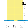 Mantoloking tide chart for Tuesday, August 31, 2021