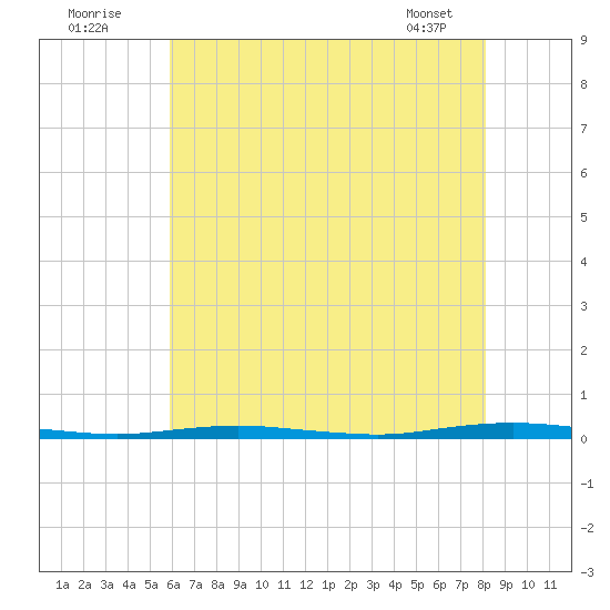 Mantoloking tide chart for Tuesday, August 3, 2021