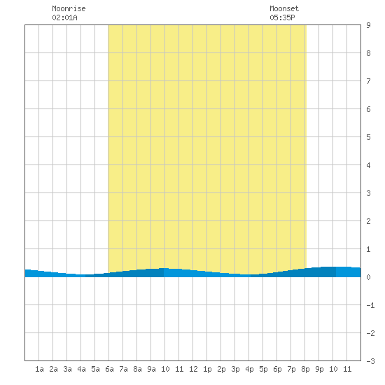 Mantoloking tide chart for Wednesday, August 4, 2021