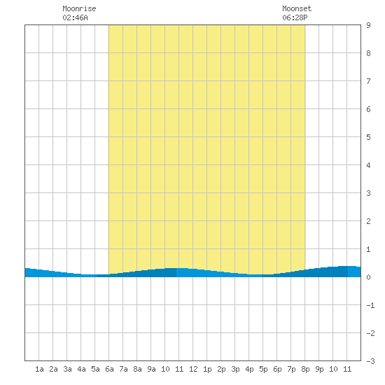 Mantoloking tide chart for Thursday, August 5, 2021