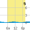 Mantoloking tide chart for Thursday, August 5, 2021