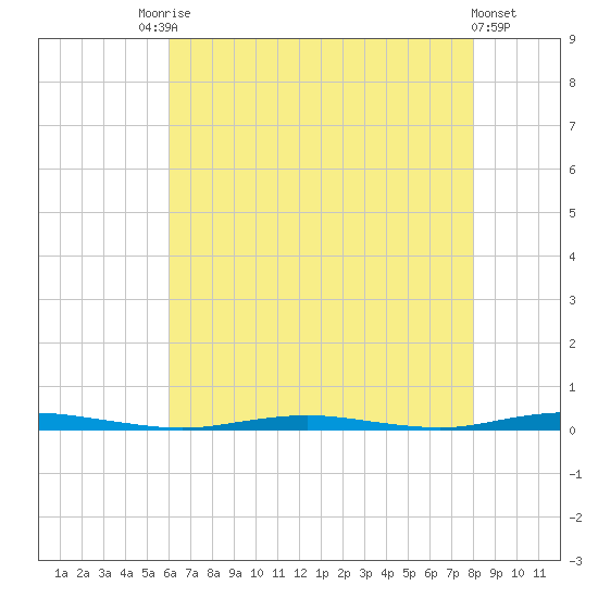 Mantoloking tide chart for Saturday, August 7, 2021