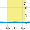 Mantoloking tide chart for Saturday, August 7, 2021