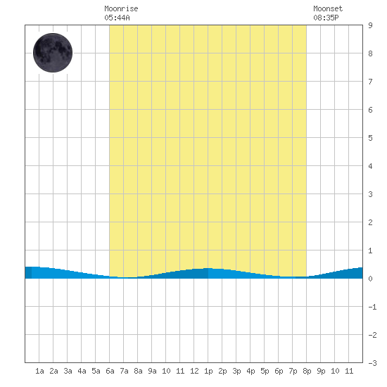 Mantoloking tide chart for Sunday, August 8, 2021