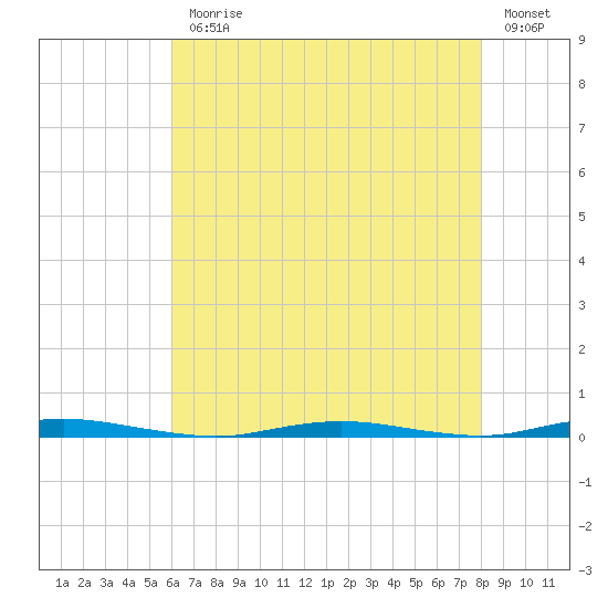 Mantoloking tide chart for Monday, August 9, 2021