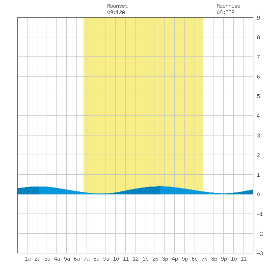 Mantoloking tide chart for Thursday, September 23, 2021