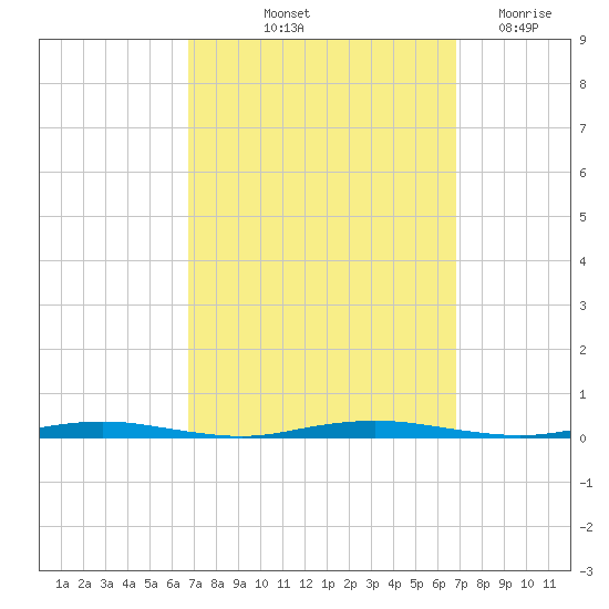 Mantoloking tide chart for Friday, September 24, 2021