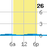 Mantoloking tide chart for Sunday, September 26, 2021