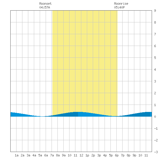 Mantoloking tide chart for Monday, October 18, 2021