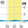 Mantoloking tide chart for Wednesday, October 20, 2021