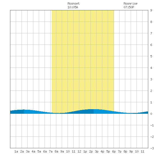 Mantoloking tide chart for Saturday, October 23, 2021