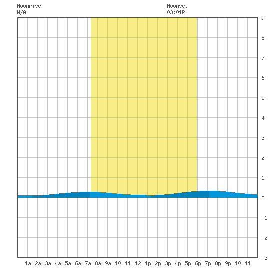Mantoloking tide chart for Friday, October 29, 2021