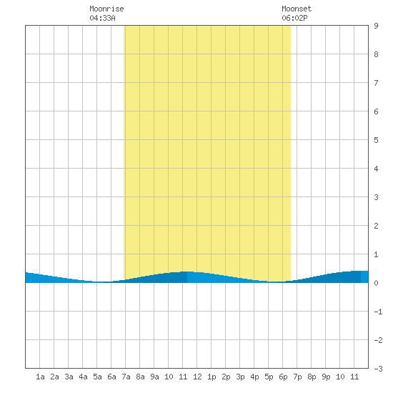Mantoloking tide chart for Monday, October 4, 2021