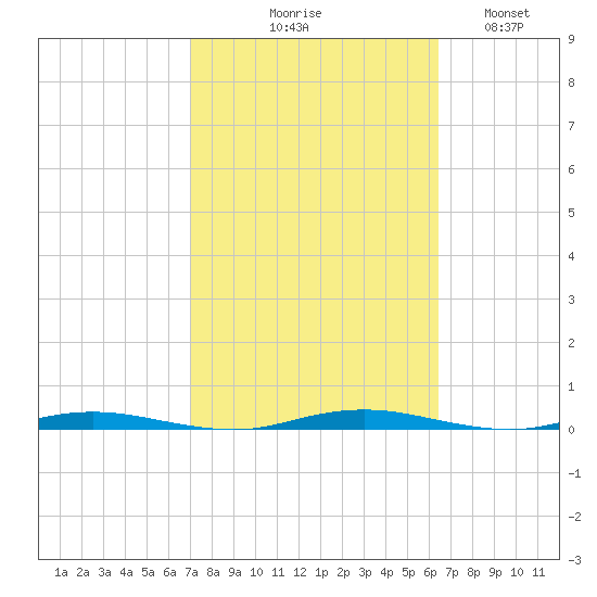 Mantoloking tide chart for Saturday, October 9, 2021