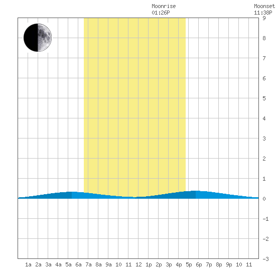 Mantoloking tide chart for Thursday, November 11, 2021