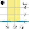 Mantoloking tide chart for Thursday, November 11, 2021