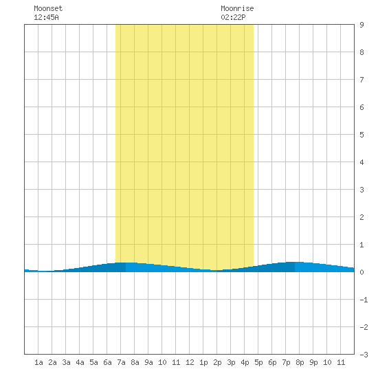 Mantoloking tide chart for Saturday, November 13, 2021