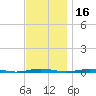 Mantoloking tide chart for Tuesday, November 16, 2021