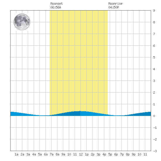 Mantoloking tide chart for Friday, November 19, 2021
