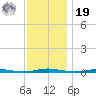 Mantoloking tide chart for Friday, November 19, 2021
