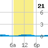 Mantoloking tide chart for Sunday, November 21, 2021