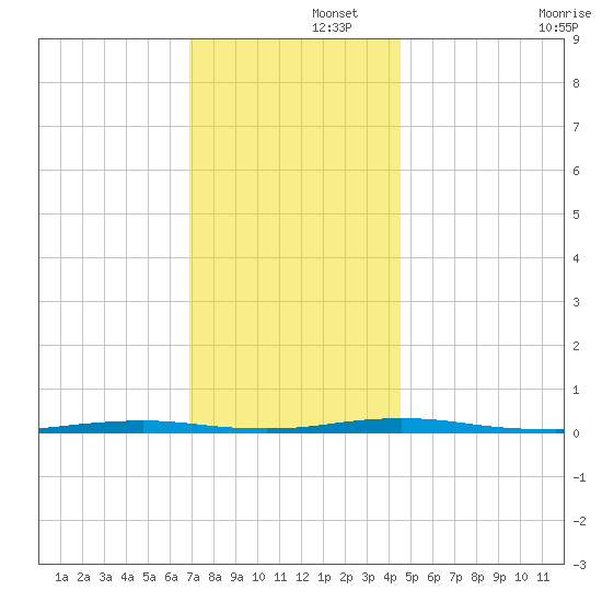 Mantoloking tide chart for Friday, November 26, 2021