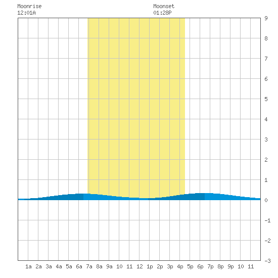 Mantoloking tide chart for Sunday, November 28, 2021