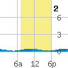 Mantoloking tide chart for Tuesday, November 2, 2021