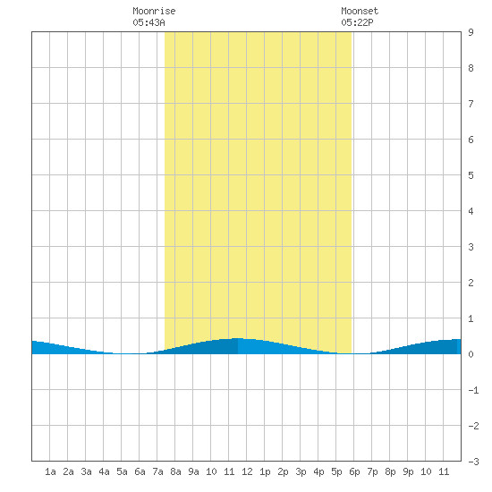 Mantoloking tide chart for Wednesday, November 3, 2021
