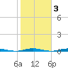 Mantoloking tide chart for Wednesday, November 3, 2021