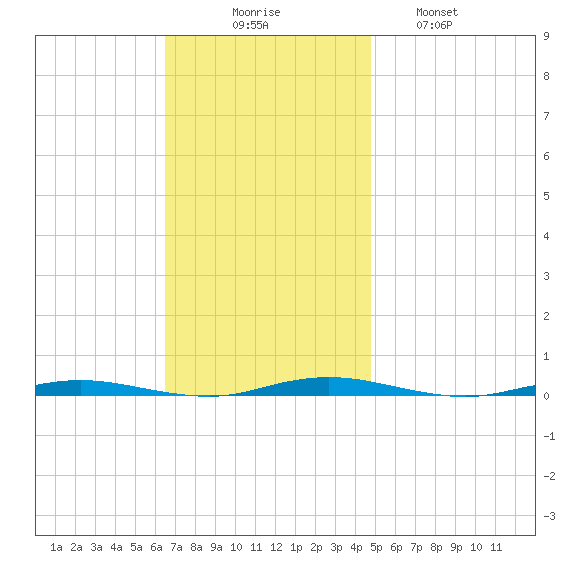 Mantoloking tide chart for Sunday, November 7, 2021