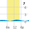 Mantoloking tide chart for Sunday, November 7, 2021