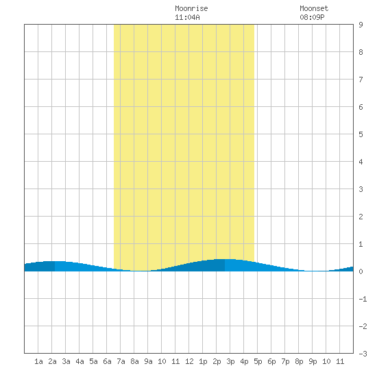 Mantoloking tide chart for Monday, November 8, 2021
