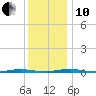 Mantoloking tide chart for Friday, December 10, 2021